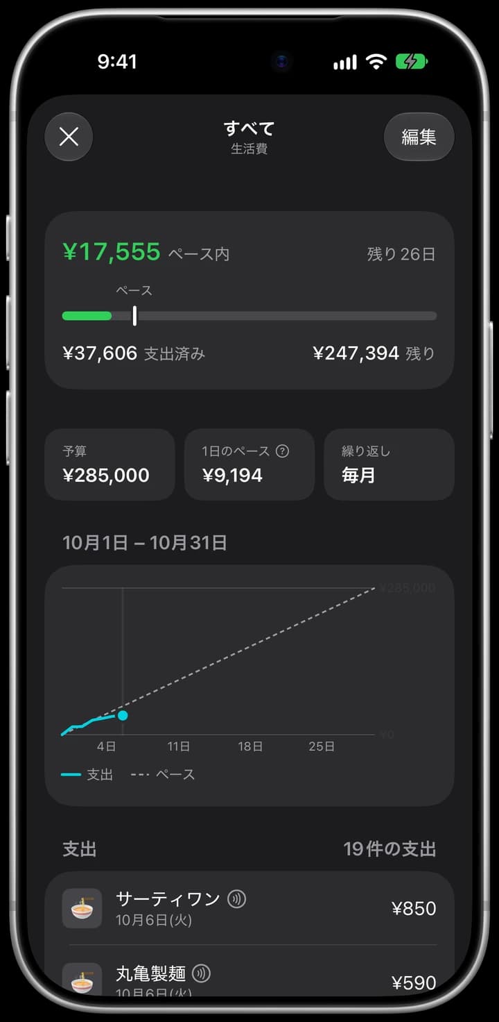 生活費の予算（すべて）：ペース内 ¥17,555、残り26日、¥285,000 のうち ¥37,606 支出済み、今月の支出とペースのグラフ