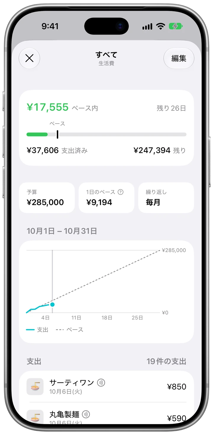 生活費の予算（すべて）：ペース内 ¥17,555、残り26日、¥285,000 のうち ¥37,606 支出済み、今月の支出とペースのグラフ