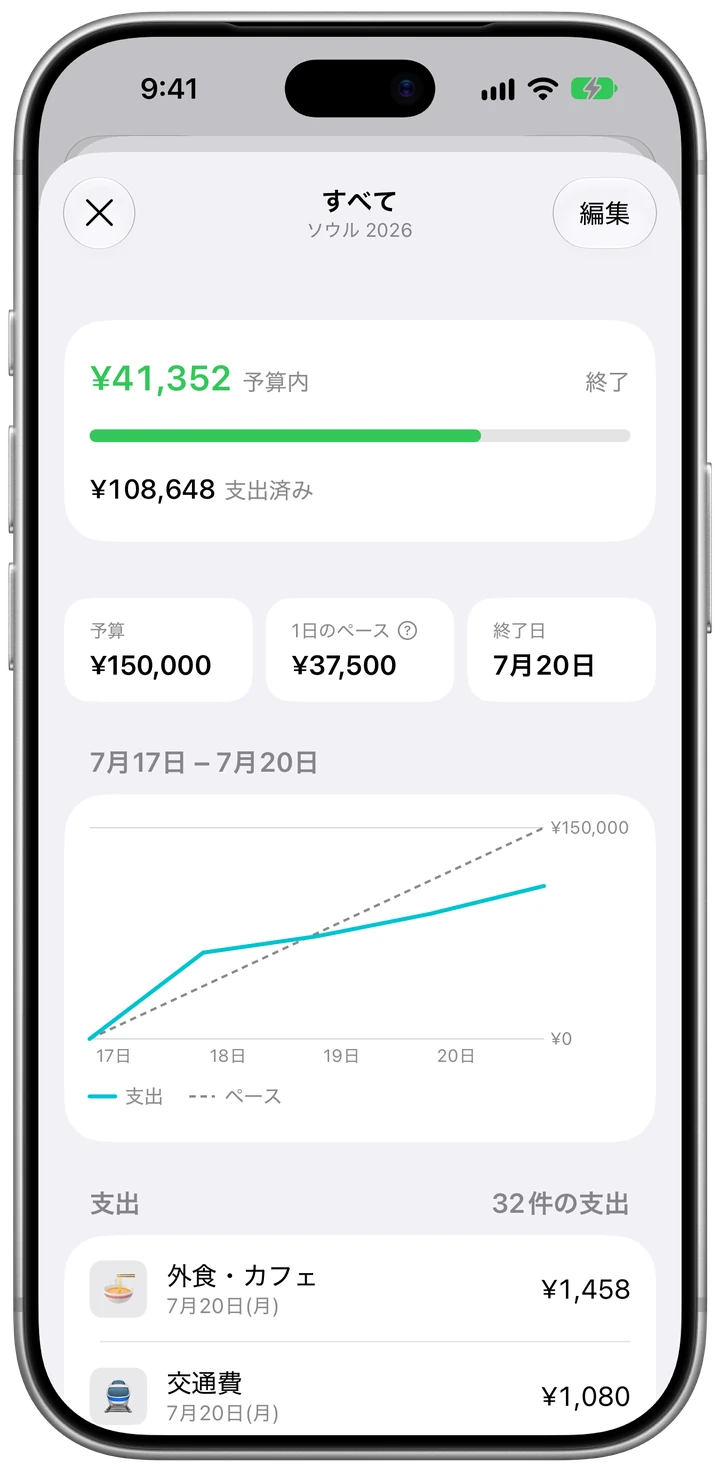 旅行後のソウル 2026の予算：7月17日〜7月20日、¥150,000 のうち ¥108,648 を支出し、¥41,352 予算内で終了