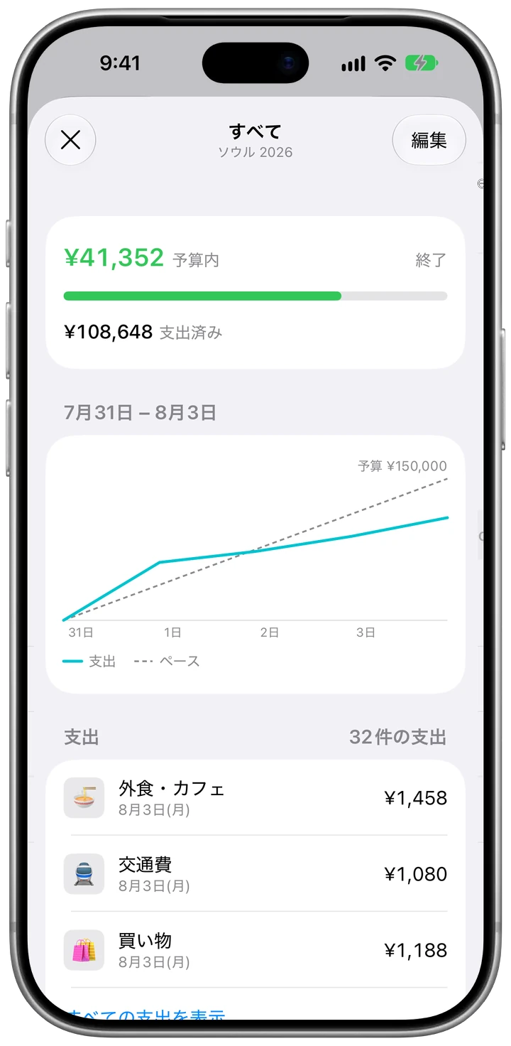 旅行後のソウル 2026の予算。終了、予算内で¥41,352の余裕、予算¥150,000のうち¥108,648を支出。7月31日から8月3日までのペースの線と支出のグラフ